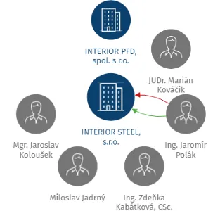 INTERIOR STEEL, s.r.o., IČO: 62029380: vizualizace vztahů osob a společností