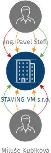 STAVING VM s.r.o., IČO: 62028642: vizualizace vztahů osob a společností
