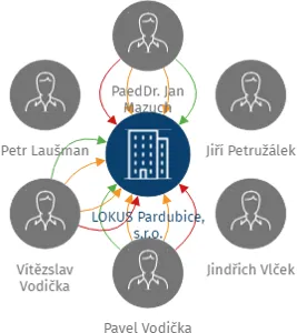 LOKUS Pardubice, s.r.o., IČO: 62028049: vizualizace vztahů osob a společností