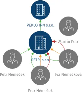PETR, s.r.o., IČO: 62027204: vizualizace vztahů osob a společností