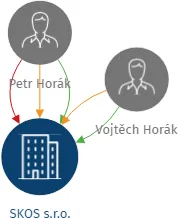 SKOS s.r.o., IČO: 62027077: vizualizace vztahů osob a společností