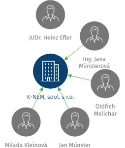 K-NEM, spol. s r.o., IČO: 62025686: vizualizace vztahů osob a společností