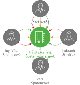 Trifid v.o.s. ing. Špatenková a spol. v likvidaci, IČO: 62025295: vizualizace vztahů osob a společností