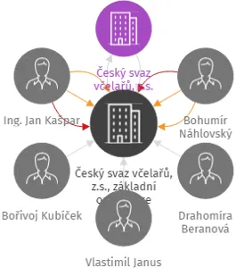 Český svaz včelařů, z.s., základní organizace Rovensko pod Troskami, IČO: 62014722: vizualizace vztahů osob a společností