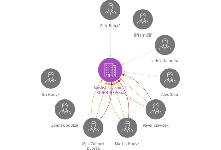 Vizualizace vztahů osob a společností - Myslivecký spolek KOROUHEV-z.s.
