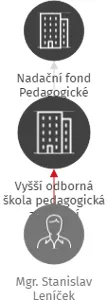 Vyšší odborná škola pedagogická a Střední pedagogická škola, Litomyšl, Komenského nám. 22, IČO: 62032381: vizualizace vztahů osob a společností
