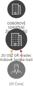 ZO OSŽ OŘ Hradec Králové Správa tratí Trutnov, IČO: 62048457: vizualizace vztahů osob a společností
