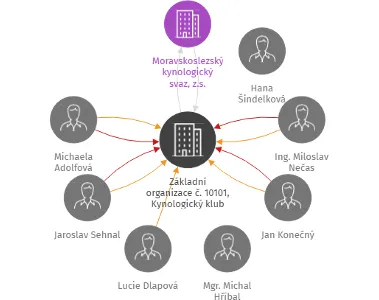 Základní organizace č. 10101, Kynologický klub Rájec-Jestřebí, Moravskoslezský kynologický svaz, z.s, IČO: 62073753: vizualizace vztahů osob a společností