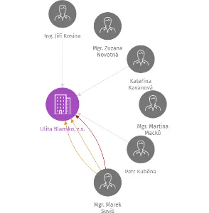 Ulita Blansko, z.s., IČO: 62077589: vizualizace vztahů osob a společností