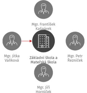 Základní škola a Mateřská škola Knínice, příspěvková organizace, IČO: 62073061: vizualizace vztahů osob a společností