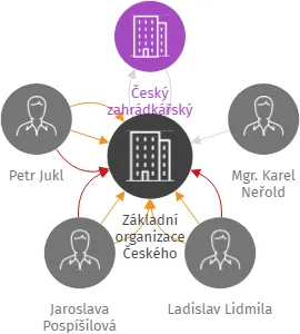 Základní organizace Českého zahrádkářského svazu Stadion Polička, IČO: 62031881: vizualizace vztahů osob a společností