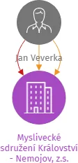 Myslivecké sdružení Království - Nemojov, z.s., IČO: 62052608: vizualizace vztahů osob a společností