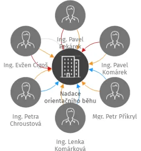 Nadace orientačního běhu, IČO: 62156853: vizualizace vztahů osob a společností