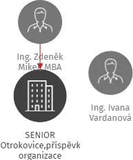SENIOR Otrokovice,příspěvková organizace, IČO: 62180444: vizualizace vztahů osob a společností