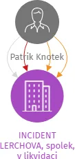 INCIDENT LERCHOVA, spolek, v likvidaci, IČO: 62157281: vizualizace vztahů osob a společností
