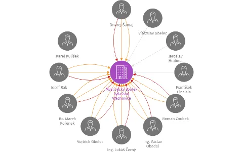 Myslivecký spolek Valašsko Vlachovice, IČO: 62181424: vizualizace vztahů osob a společností