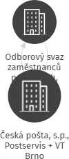 Česká pošta, s.p., Postservis + VT Brno, IČO: 62161512: vizualizace vztahů osob a společností
