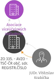 ZO 335. - AVZO - TSČ-ČR obč. sdr. REGISTR.ČÍSLO ORGANIZACE: 70 299 v likvidaci, IČO: 62158716: vizualizace vztahů osob a společností