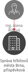 Správa hřbitovů města Brna, příspěvková organizace, IČO: 62161598: vizualizace vztahů osob a společností