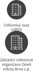 Základní odborová organizace Zeleň města Brna s.p., IČO: 62159810: vizualizace vztahů osob a společností
