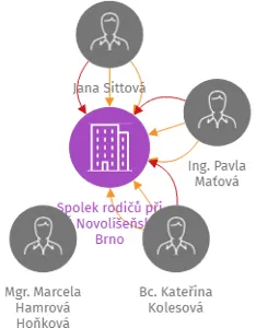 Spolek rodičů při ZŠ Novolíšeňská, Brno, IČO: 62160583: vizualizace vztahů osob a společností
