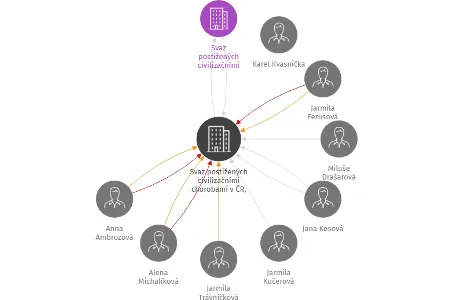 Svaz postižených civilizačními chorobami v ČR, z.s., Okresní organizace Zlín, IČO: 62182030: vizualizace vztahů osob a společností