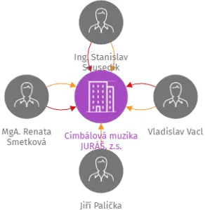 Cimbálová muzika JURÁŠ, z.s., IČO: 62182196: vizualizace vztahů osob a společností