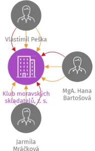 Klub moravských skladatelů, z. s., IČO: 62160885: vizualizace vztahů osob a společností