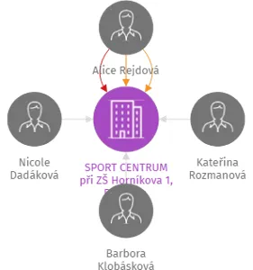 SPORT CENTRUM při ZŠ Horníkova 1, Brno, z.s., IČO: 62159071: vizualizace vztahů osob a společností