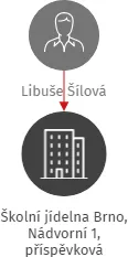 Školní jídelna Brno, Nádvorní 1, příspěvková organizace, IČO: 62157558: vizualizace vztahů osob a společností