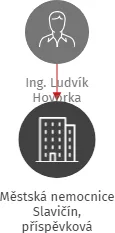 Městská nemocnice Slavičín, příspěvková organizace, IČO: 62181378: vizualizace vztahů osob a společností