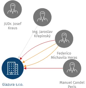 Glazura s.r.o., IČO: 62243462: vizualizace vztahů osob a společností