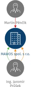 MAWOS spol. s r.o., IČO: 62242407: vizualizace vztahů osob a společností