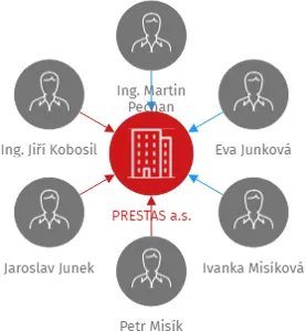 PRESTAS a.s., IČO: 62244876: vizualizace vztahů osob a společností