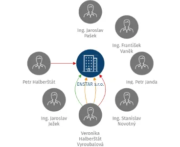ENSTAR s.r.o., IČO: 62243934: vizualizace vztahů osob a společností