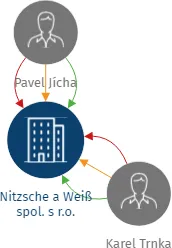Nitzsche a Weiß spol. s r.o., IČO: 62243811: vizualizace vztahů osob a společností