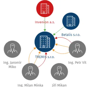 TREMIS s.r.o., IČO: 62243781: vizualizace vztahů osob a společností