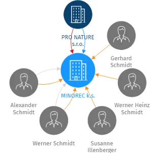 MINOREC k.s., IČO: 62242032: vizualizace vztahů osob a společností