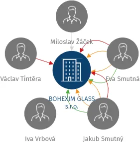 BOHEXIM GLASS s.r.o., IČO: 62241591: vizualizace vztahů osob a společností