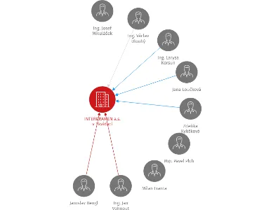 INTERPRAMEN a.s. v likvidaci, IČO: 62240854: vizualizace vztahů osob a společností
