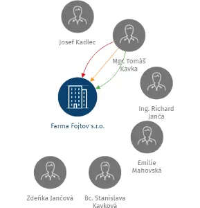 Farma Fojtov s.r.o., IČO: 62240412: vizualizace vztahů osob a společností