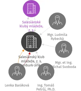 Salesiánský klub mládeže, z. s. Rumburk-Jiříkov, IČO: 62231294: vizualizace vztahů osob a společností