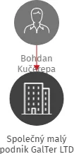 Společný malý podnik GalTer LTD, IČO: 62237241: vizualizace vztahů osob a společností