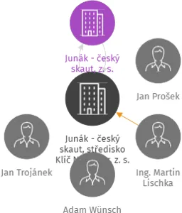 Junák - český skaut, středisko Klíč Nový Bor, z. s., IČO: 62237128: vizualizace vztahů osob a společností