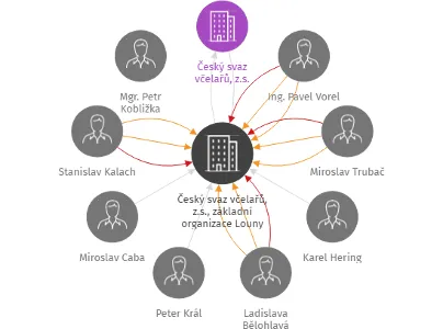 Vizualizace vztahů osob a společností - Český svaz včelařů, z.s., základní organizace Louny