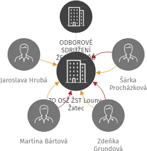 ZO OSŽ ŽST Louny-Žatec, IČO: 62250817: vizualizace vztahů osob a společností
