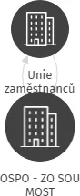 OSPO - ZO SOU MOST, IČO: 62208900: vizualizace vztahů osob a společností