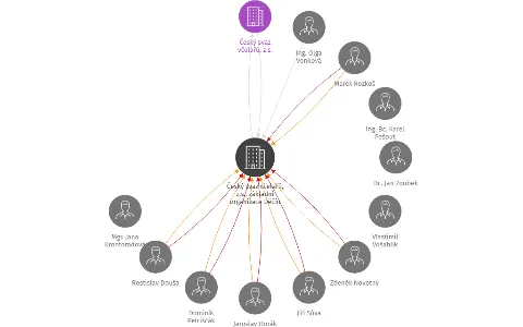 Český svaz včelařů, z.s., základní organizace Děčín, IČO: 62231391: vizualizace vztahů osob a společností