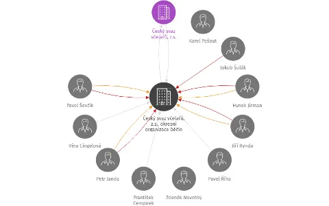 Český svaz včelařů, z.s., okresní organizace Děčín, IČO: 62231553: vizualizace vztahů osob a společností