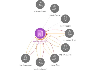 Myslivecký spolek KOZLY, IČO: 62237250: vizualizace vztahů osob a společností